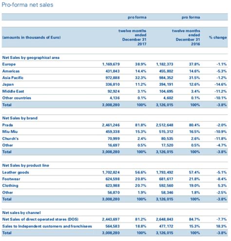 financial relation prada 2018|prada financial statements.